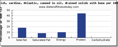 total fat and nutrition facts in fat in sardines per 100g